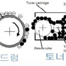 프린터의 구조 및 원리, 작동원리 이미지