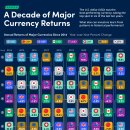 순위: 최고 성과를 낸 주요 통화(2014-2023) 이미지
