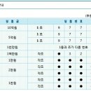 팝콘 42회 = 로또 219회 추첨결과 이미지