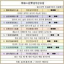 ‘24.10.~) 회원소식: &#34;10월의 기도&#34;-이해인/&#34;雪嶽山遊覽설악산유람&#34;–이영희/주역이란? 이인수 이미지