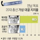 전남 목포 여론조사 보고선...고담대구 들먹이지마라 이미지