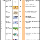 구급의약품, 니트로글리세린, 흡입용기관지 확장제, 포도당, 생리식염수, 비마약성진통ㅈ리도카인(부정맥치료제), 아토로핀, 진통제, 항히스타민제, 정맥주사시 이미지