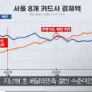 서울에선 이미 쿠팡이츠가 배민을 추월.jpg 이미지