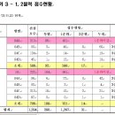 진주평거3 휴먼시아 2순위 접수결과 안내 이미지