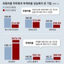 그냥 심심해서요. (25435) 200대 기업 부채비율 증가 이미지