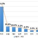 “한국 비메모리 반도체 점유율 3.3%…중국의 ‘절반’ 수준” 이미지