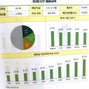 (주)세이브텔레콤 | [독서후기] 나는 배당투자로 매일 스타벅스 커피를 공짜로 마신다 (송민섭 (수페TV) 지음)