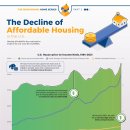 시각화: 미국의 저렴한 주택 쇠퇴 이미지