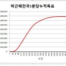 궁금해하시는 분들이 많아서 다시 올립니다. 박근혜-문재인 쌍둥이 graph. 전국-강지원 쌍둥이 graph 이미지