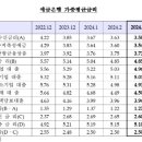 `연 3%대` 주담대 사라지나… 은행채 상승에 잠 못 자는 영끌족 - [디지털타임스] 이미지