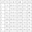 LG 트윈스, 29년 만에 정규리그 우승…한국시리즈 직행 이미지