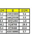 완성차 상반기 총 435만8995대 판매…전년비 5.7% 증가 이미지