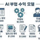 블로그 시작 3개월 만에 월 100만 원 버는 블로그 가이드 | 💰 2025년 AI로 돈 버는 방법 TOP 7 | 월 100만원 부업 완벽 가이드