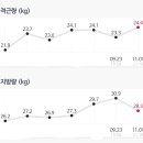 골격근량 올라가고 체지방량 내려가고있음 이미지