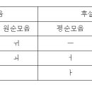 중2님들 "자음분류표 모두 쉽게외우기" + 모음분류표도!! 이미지