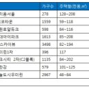 취득세 감면 연장된다고?…바로 입주할 수 있는 새 아파트 노려볼까 이미지