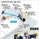 [2014 소치]2014 제22회 소치 동계올림픽-쇼트트랙 여자 500m 결승 상황도(2014.02.13 연합뉴스)[그래픽] 이미지