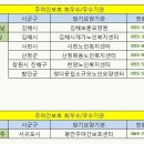 요양코리아-2010년 국민건강보험공단 평가 최우수/우수 기관(경남,제주) 이미지