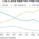 외환거래의 디지털 진화에 따른 영향과 시사점 이미지