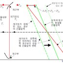 연돌효과 발생 원리 이미지