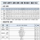 2022년 상반기 경찰공무원 공채·경채 시험 경쟁률 이미지