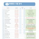 화명동 명진중학교 | 화명중3 시험 후기(너무 쉽게 출제)