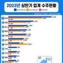 [언론] “불황 없다” 2023 엔지니어링업계 상반기 수주실적 이미지