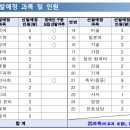 [공문] 2024학년도 ＜전북＞ ＜전남＞ ＜제주＞ 중등교사 임용시험 선발인원 (사전예고) 이미지