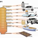 석유에 관한 모든 것 이미지