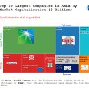 아시아 기업 시가총액 TOP10 순위 이미지