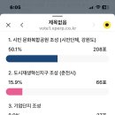 ”찬미 받으소서“(캠프페이지는 기후위기로 공원으로 가야 합니다.)주민투표결과를 첨부합니다. 고맙고 감사합니다. 이미지