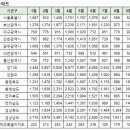 9월15일 아파트실거래 및 대장아파트 거래내역(12,24개월 최저가추가) 이미지