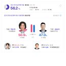 [단원 을] 개표율 56.2% 김남국 vs 박순자 (곧 사전투표함 개표 시작한답니다) 이미지