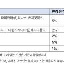해피포인트 적립률 파리바게뜨, 배스킨라빈스, 던킨 등 5%에서 1% 하향 이미지