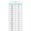 2018 한국프로볼러 남자 24기 1차 실기 합격자 명단 이미지