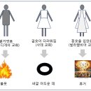 마지막 시대의 징조. 교회의 변질 이미지