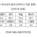 우크라이나 재건 사업 계획과 현황 이미지