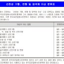 선천