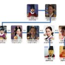 대붕당