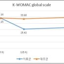 ‘슬관절염’ 뜸 치료 효과 과학적 입증 이미지