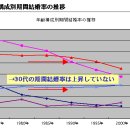 결혼 못하는 남자가 현실로..일본 30대 절반은 미혼?| 이미지