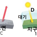 중3 지구 복사 에너지 질문 이미지