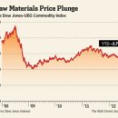 Prices of Raw Goods Plunge on Slowdown-wsj 7/1 ; 국제 원자재 가격 폭락 배경과 향후 전망 이미지