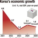 Korea cuts 2025 growth forecast to 1.8% from 2.2% 올해 경제성장 전망 1.8%로 하향 이미지