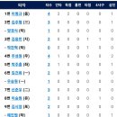 [퓨처스리그]6월6일 키움2군 vs 한화이글스2군 2:4 「2연승」(경기기록 포함) 이미지