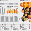 [통계] 19대 대선 연령별 유권자 구성 비교 및 투표율 이미지