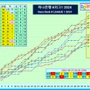 2024 프로축구 순위(승점) 변화 팀간 승패 [32R ~9월 29일] 이미지