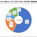 좋은정치시민넷, 익산시 취업자 현황 분석, 발표 이미지