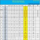 2017년 상반기 9급 사회복지 공무원 커트라인 비교표 이미지