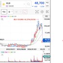 [무곡금성님] HLB 매수, 피라미딩, 매도 및 재매수 차트 올립니다. 이미지